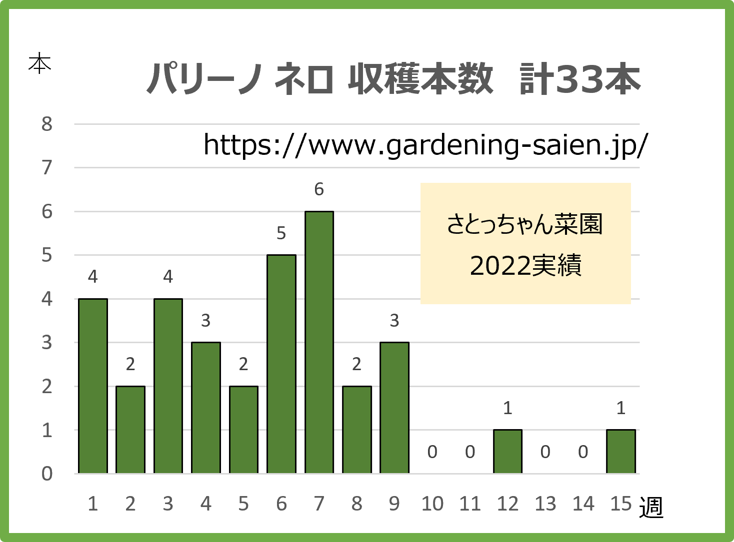 丸ズッキーニ立体栽培　パリーノ ネロ・オリーブ・ジャッロ収穫本数