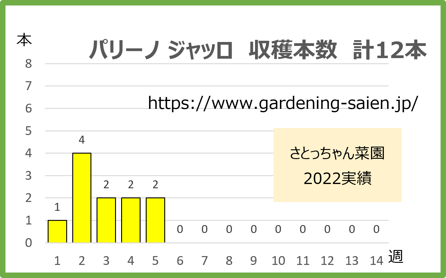 丸ズッキーニ立体栽培　パリーノ ネロ・オリーブ・ジャッロ収穫本数