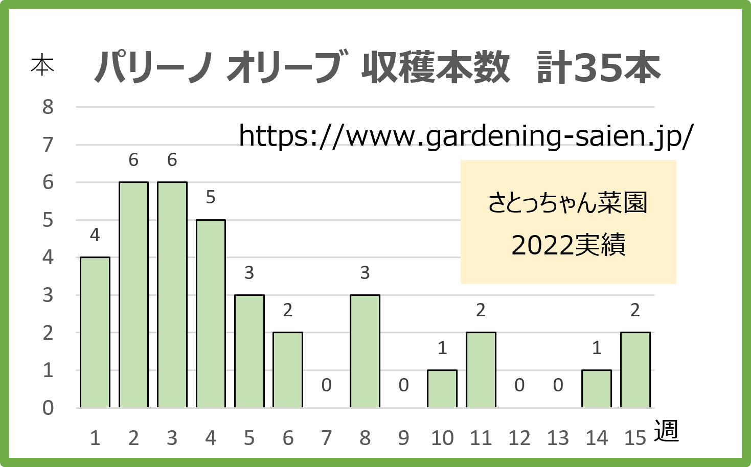 丸ズッキーニ立体栽培　パリーノ ネロ・オリーブ・ジャッロ収穫本数